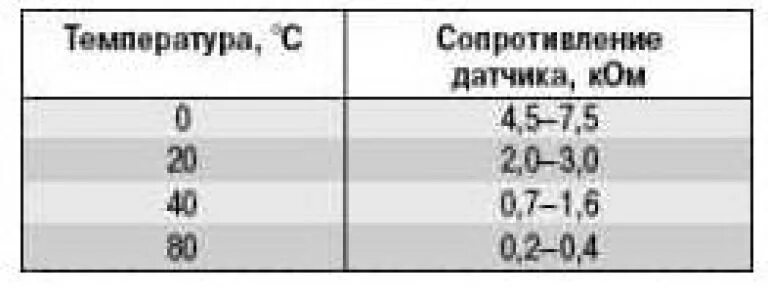 Датчики температуры воздуха сопротивления. Таблица сопротивления датчика охлаждающей жидкости. Таблица сопротивления датчика температуры охлаждающей жидкости. ДТОЖ таблица сопротивлений. Таблица сопротивлений датчика температуры всасываемого воздуха.