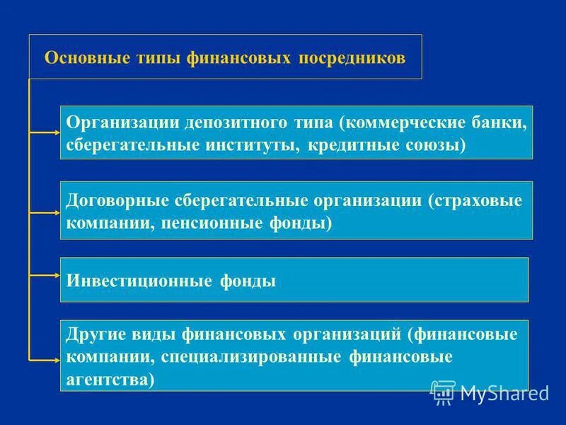 посредники финансового рынка. теории финансового посредничества.