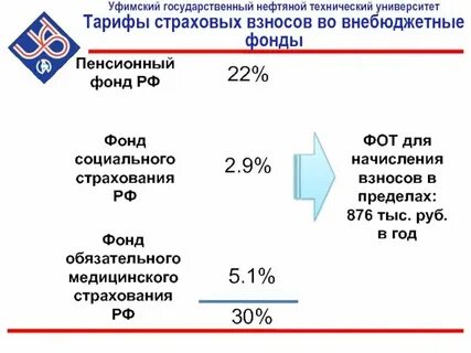 Перечислены взносы во внебюджетные фонды