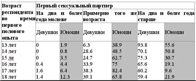 Средний Возраст потери девственности. Статистика возраста потери девственности. Средний Возраст первого полового акта. Средний Возраст первого полового акта в России.