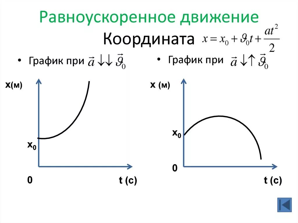 График равноускоренного движения от времени. График координаты при равноускоренном движении. график движения при равноускоренном движении. график пути при равноускоренном движении. зависимость координаты от времени при равноускоренном движении.