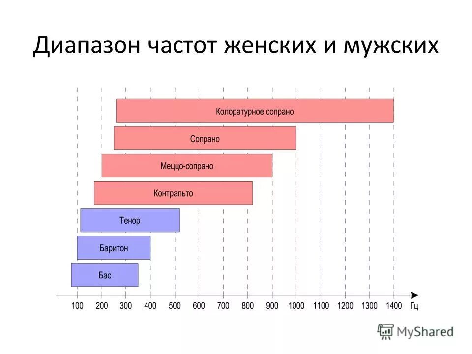 частотный диапазон первой октавы. частотный диапазон голосов певцов и певиц. частотный диапазон голосов певцов и певиц. классификация певческих голосов. голосовой диапазон.
