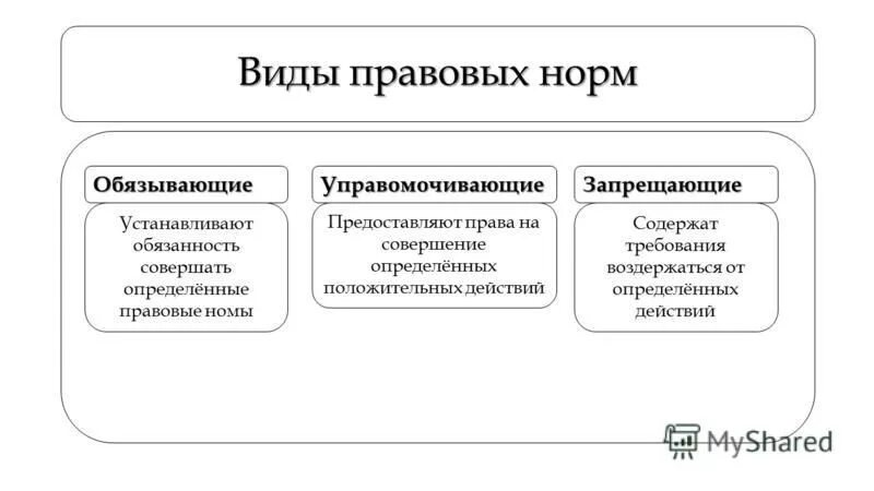 Виды норм обязывающие. Виды правовых норм. Виды правовых норм схема. Правовая норма виды правовых норм. Виды правовых предписаний.