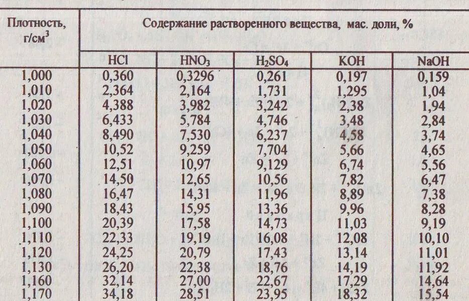 Плотность 1 раствора соляной кислоты. Плотность 20% щелочного раствора. Таблица плотности щелочного раствора. Плотность 10 раствора едкого натра. Таблица плотность водных растворов кислот.