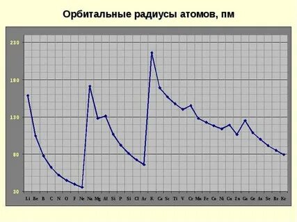 График радиуса