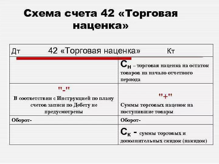 Счёт 42 проводки бухгалтерского учёта. Счет 42 торговая наценка проводки. Торговая наценка в бухгалтерском учете. Характеристика счета 42. Счет 42 учет