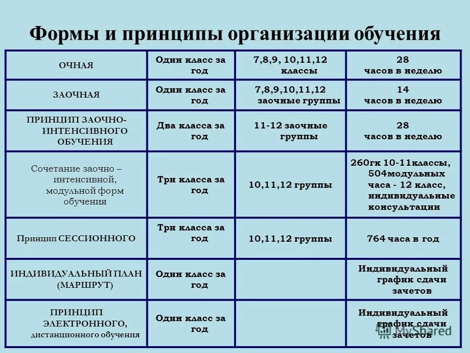 Формы образования очная заочная очно заочная. Срок обучения очно заочной форме. Очно заочное вечернее обучение это как. Срок обучения очно заочной форме. Виды заочной формы обучения.