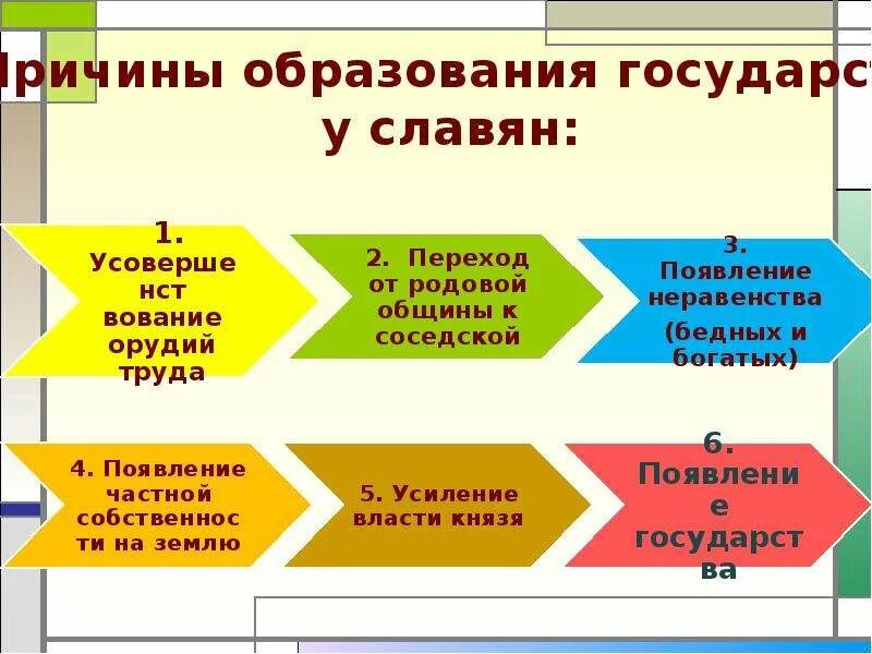 Почему образовалось государство. Причины образования государства у славян. Причины образования гос-ва. Предпосылки образования государства у славян. Причины формирования государственности у славян.