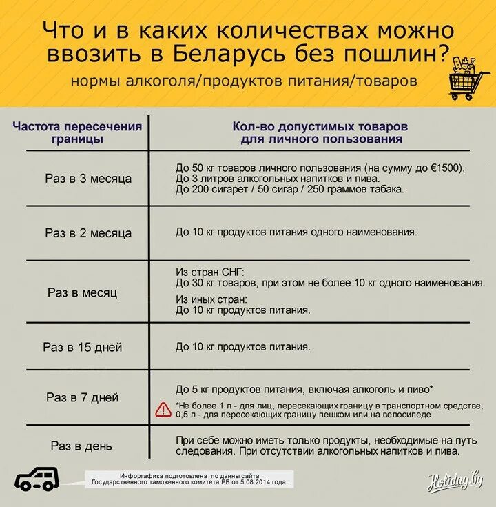 Сколько можно провозить валюты. Нормы провоза продуктов через границу. Провоз продуктов через границу. Нормы ввоза товаров в Беларусь.