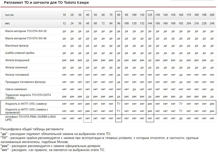 При каком пробеге меняется масло. Регламент то Тойота Камри 70 2.5. Регламент то Тойота Камри v50 2.5. Регламент то Тойота Камри v70 2.5. Регламент то Тойота Камри v55 3.5.