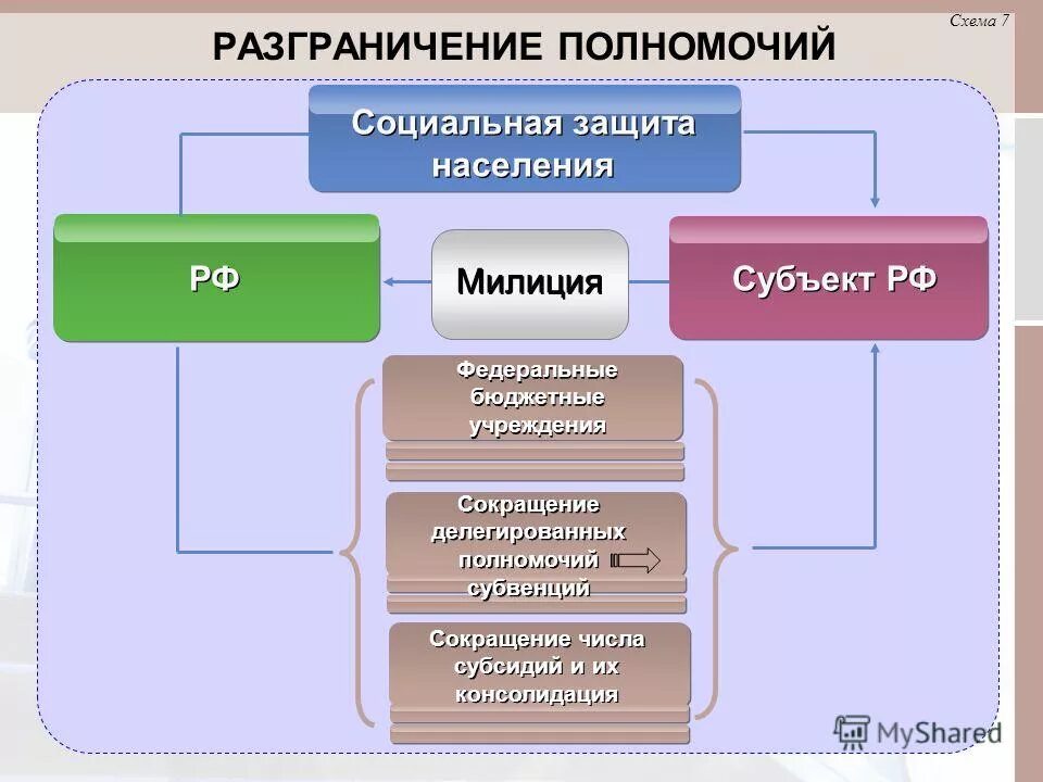 Бюджетное учреждение сокращение. Социальная защита населения схема.