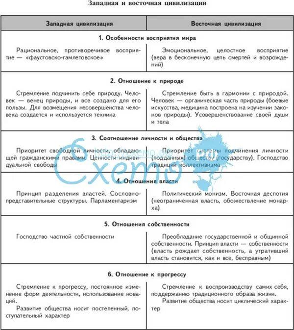 Особенности западной цивилизации. Сравнительная таблица Западной и Восточной цивилизации. Сравнительная характеристика Восточной и Западной цивилизации. Восточные цивилизации таблица. Таблица Западная и Восточная цивилизации.