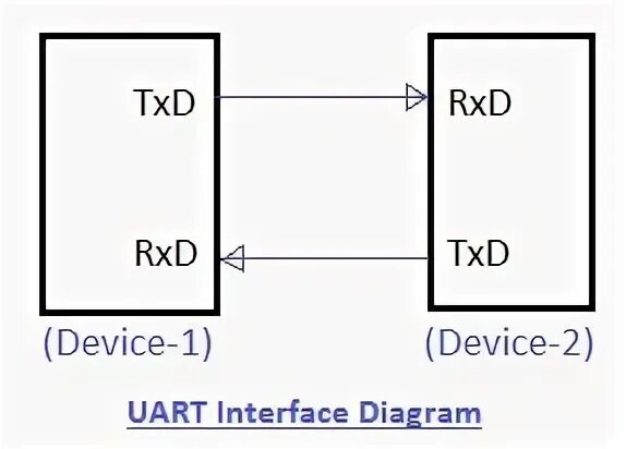 Uart spi i2c. Usart интерфейс. spi uart. последовательный интерфейс uart/usart. usart интерфейс описание.