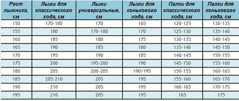 Лыжи для конькового хода таблица