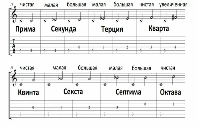 Октава через октаву. Интервал Октава сольфеджио. Интервалы на гитаре таблица. Интервалы в Музыке на гитаре. Интервалы на бас гитаре.