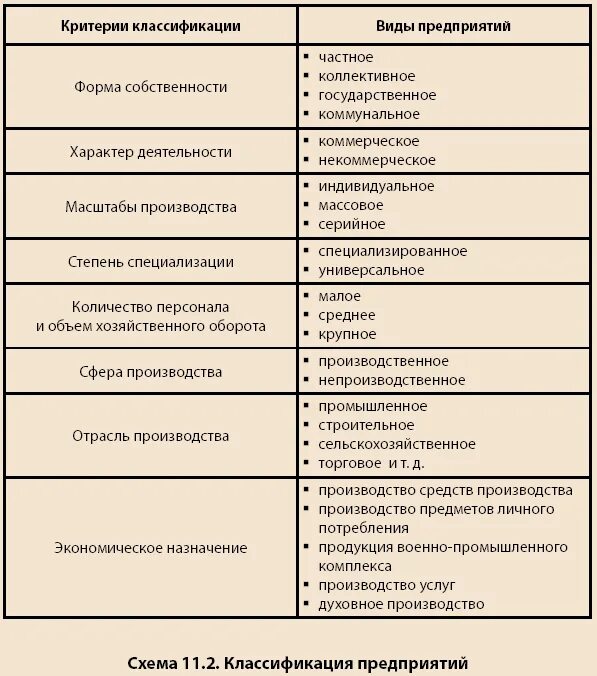 Характер функционирования организации. Схема классификации предприятий по основным признакам. Классификация предприятий по виду и характеру деятельности. Классификация организаций (предприятий) по различным признакам.. Критерий классификации виды предприятий таблица.