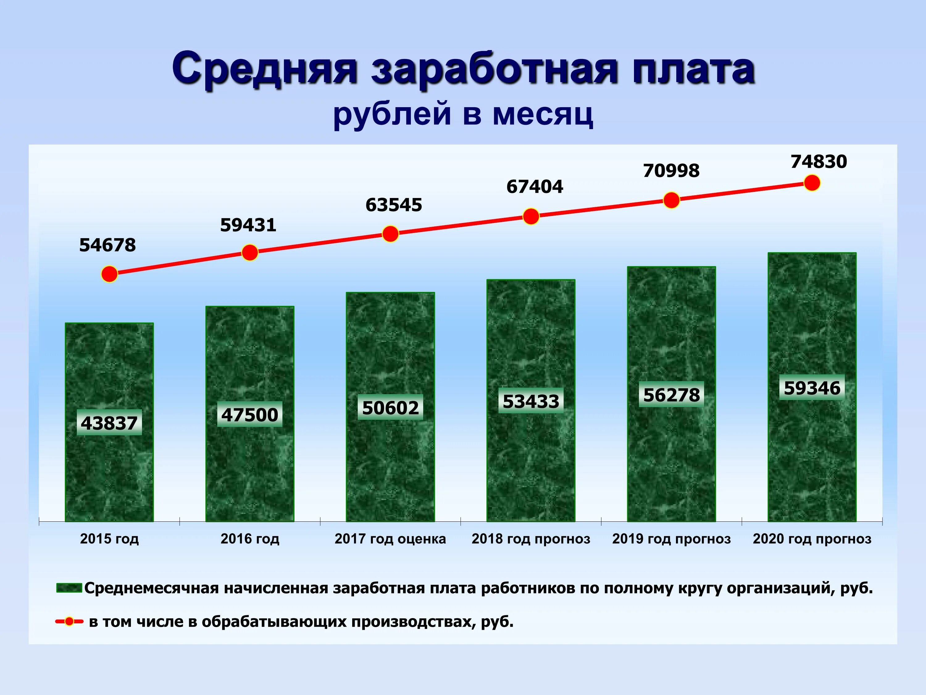 Сельское хозяйство средняя заработная плата. Средняя заработная плата. среднемесячная заработная плата, руб.. оклад в северодвинске. среднемесячная зарплата (руб.).