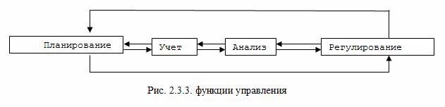 Функции управления рис. 3. Функция учета, анализа и регулирования. Рис. 5.3. Место процесса управления в организации. Как коротко нарисовать функции отдела.