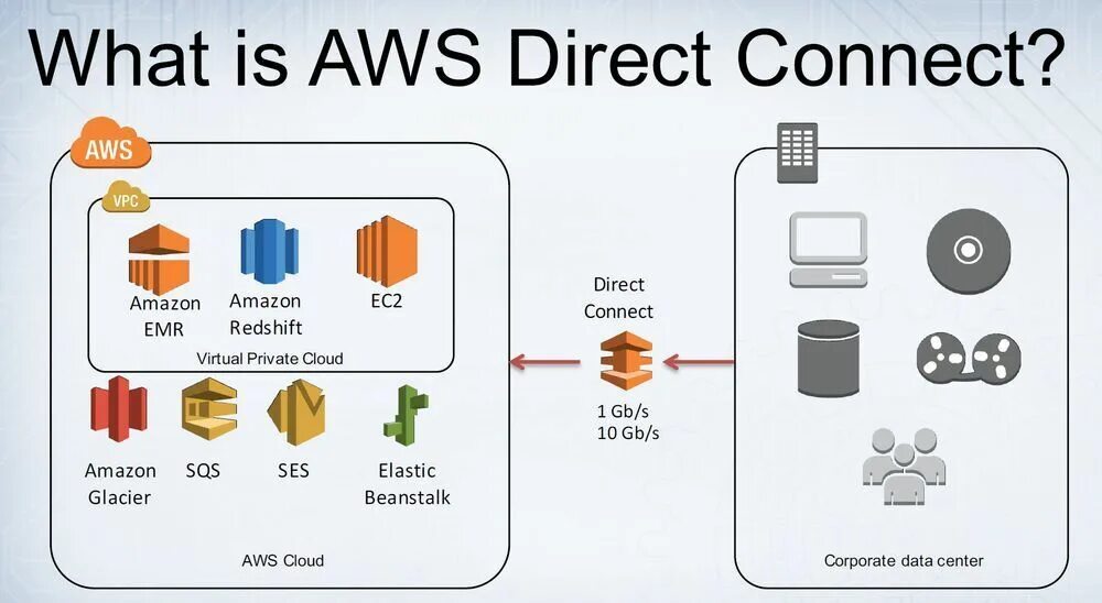 Directly connected. Direct connect. Directly connected сети. AWS. Директ Коннект (direct connect 2u).