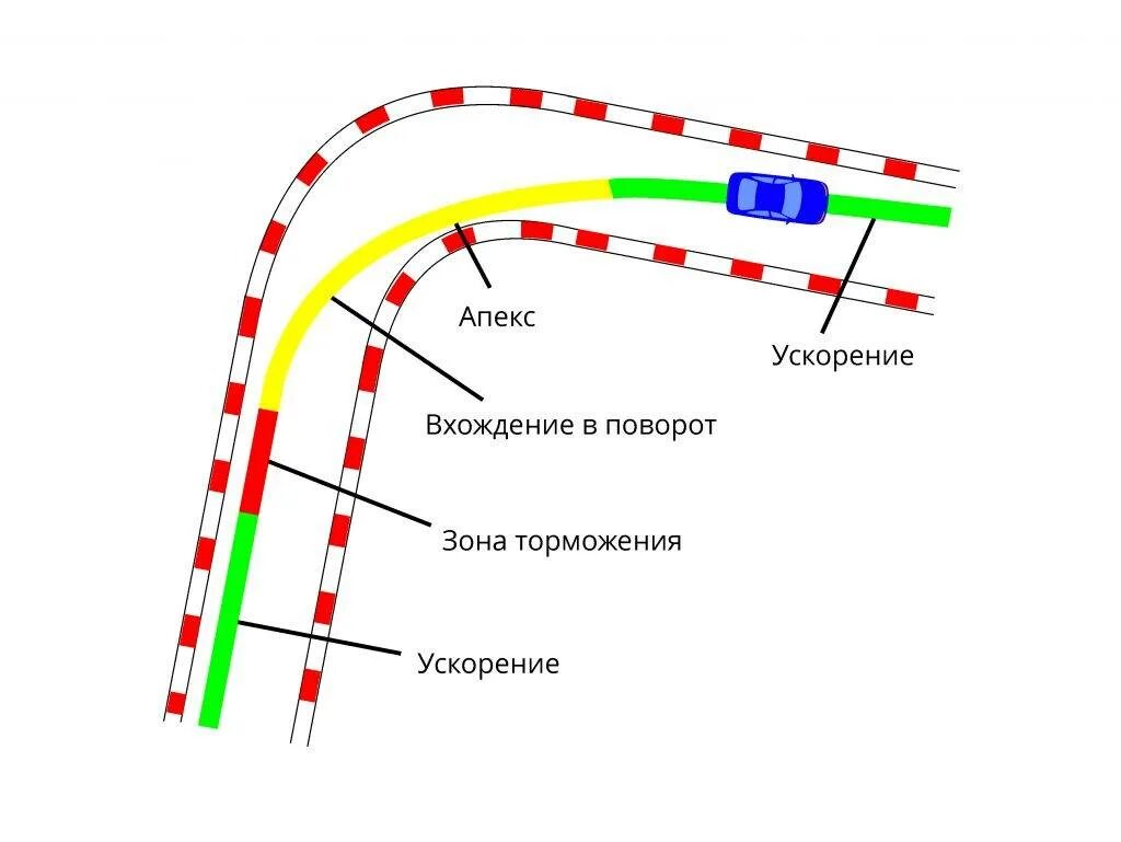 Поворот б. Апекс поворота в картинге. правильная траектория поворота. правильная траекторию прохождения поворота на автомобиле. как правильно проходить повороты.