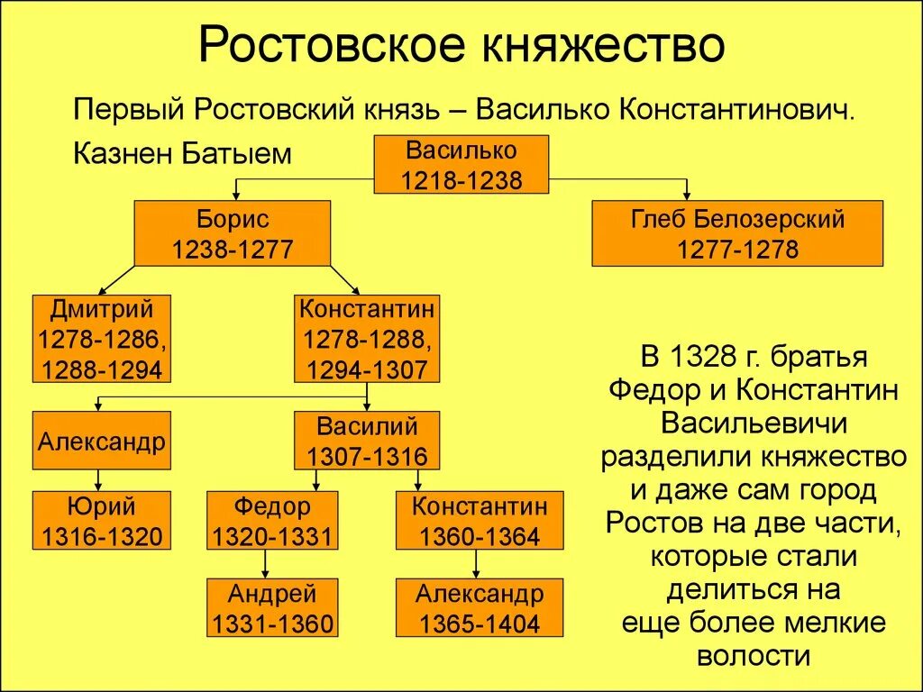 Князь Васько Константинович. Князь Василько Ростовский. Князья Ростова Великого. Князья Ростовского княжества. Первые князья киевского княжества