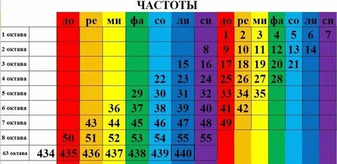 Как звучит частота 3 герца