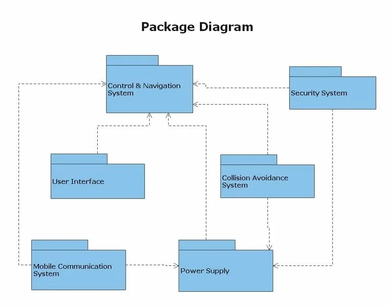 Package diagram uml пример. Package diagram uml пример. Package диаграмма классов uml. Диаграмма классов package. Uml архитектура сервиса.