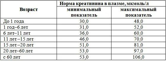 50 лет анализ. Креатинин в крови норма у женщин после 60 лет таблица. Норма креатина в крови у женщин после 60 лет таблица. Креатинин в крови норма у женщин после 50 лет таблица. Норма креатина в крови у мужчин после 50 лет таблица.