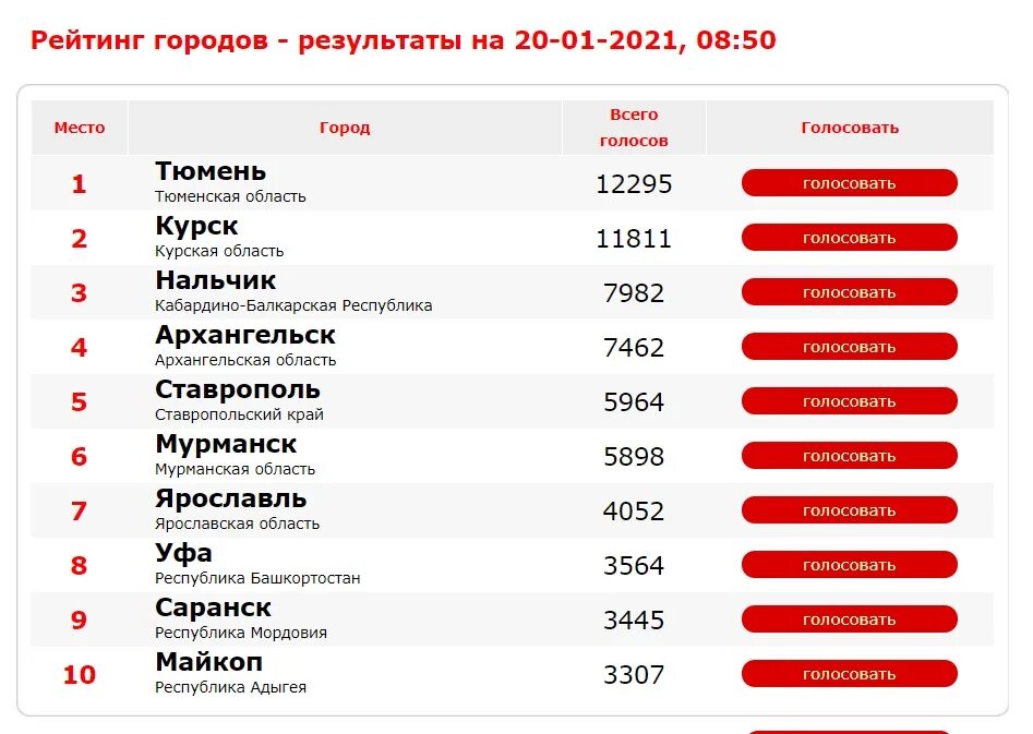 Города России голосование 2021. Город России национальный выбор 2021. Город России РФ голосование. Голосование выборы 2021. Результаты выборов в городскую