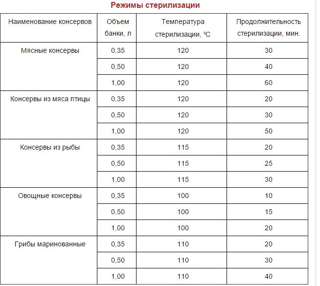 Время стерилизации мяса в автоклаве. Таблица температуры и времени стерилизации в автоклаве. Таблица температур стерилизации в автоклаве. Режим стерилизации в автоклаве таблица.