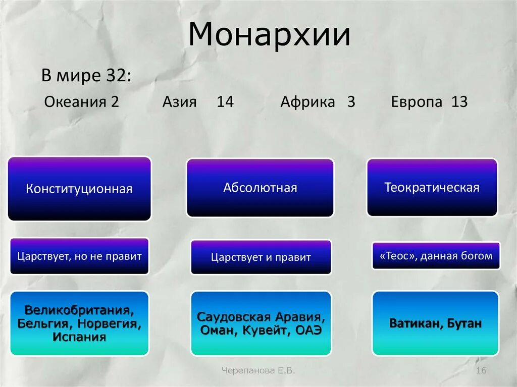 Абсолютная монархия в каких странах европы. Монархия примеры стран. Теократическая монархия страны. Теоретические монархии страны. Абсолютная теократическая монархия примеры стран.