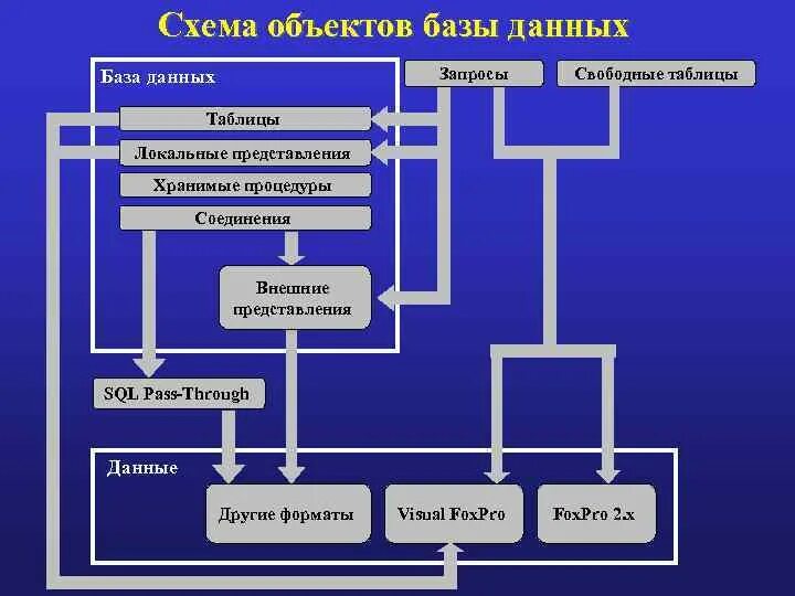 Схемы и объекты схемы данных. Понятие объекта бд. объектная база данных схема. объекты бд схема.