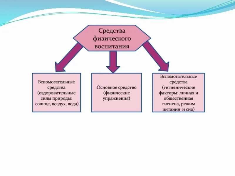 Гигиенические и оздоровительные средства. Оздоровительных сил природной среды и гигиенических факторов. Оздоровительные силы природы и гигиенические. Средства физической культуры оздоровительные силы природы. Методы и факторы физического воспитания.