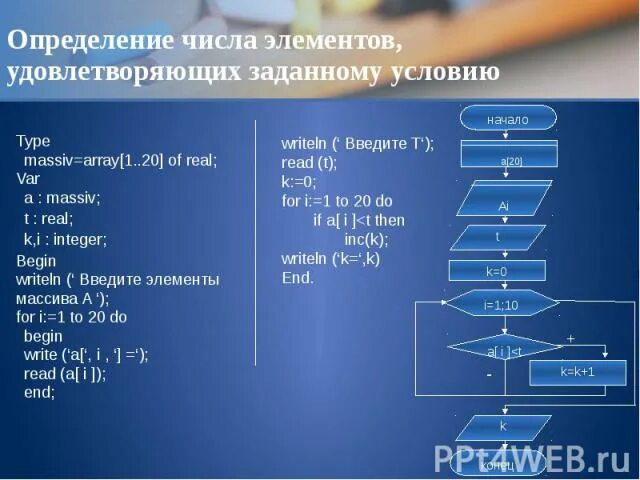 Определите сумму положительных элементов