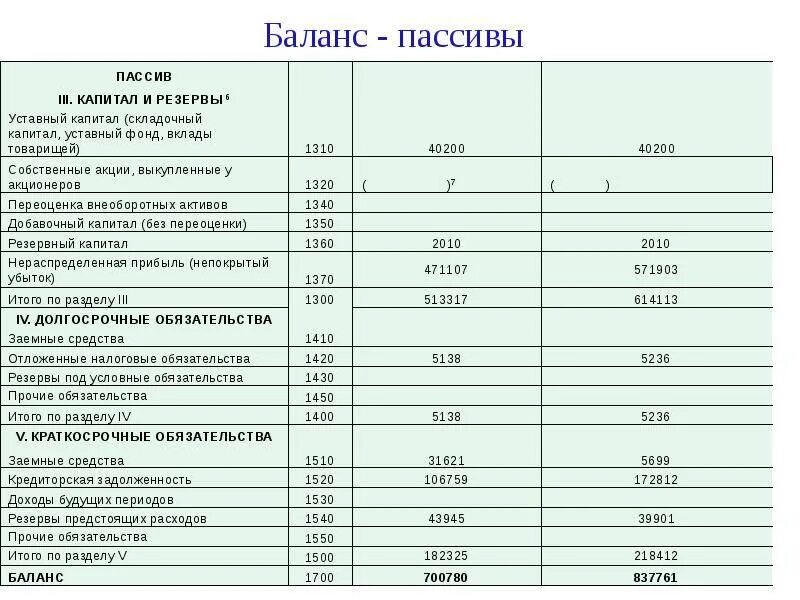 Собственный капитал предприятия в балансе. Бухгалтерский баланс форма актив и пассив. баланс бухгалтерского учета актив и пассив. бух баланс актив пассив таблица. баланс предприятия активы и пассивы пример.