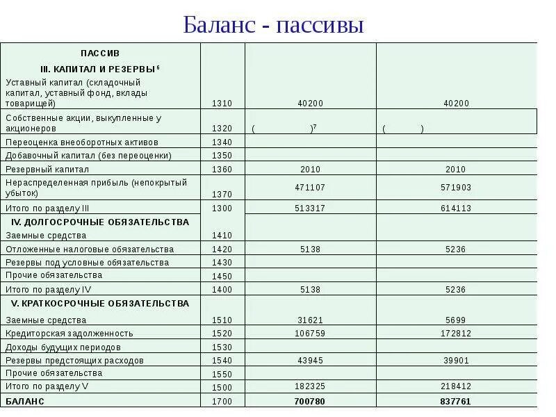 Уставный капитал заемные средства. Бухгалтерский баланс форма Актив и пассив. Баланс бухгалтерского учета Актив и пассив. Бух баланс Актив пассив таблица. Баланс предприятия Активы и пассивы пример.