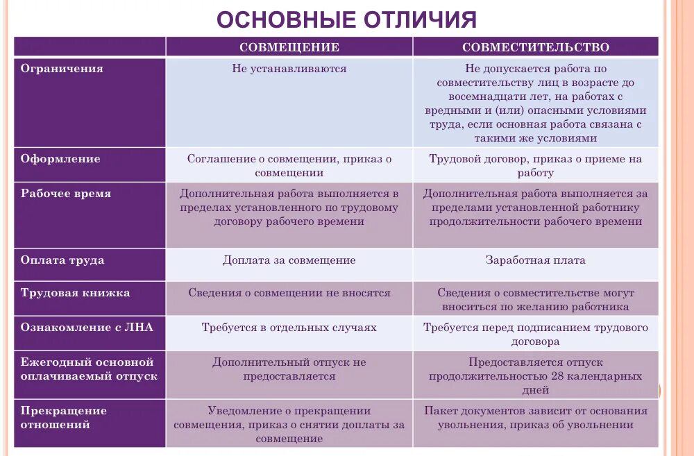 Какое совмещение. Совместительство и совмещение основные различия таблица 2021. Различия совместительства и совмещения. Отличие внутреннего совместительства от совмещения таблица. Совмещение и совместительство разница.