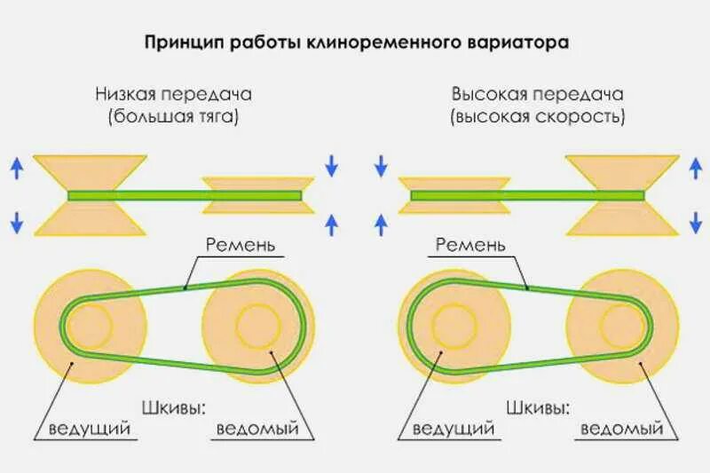 Принцип работы вариатора. Клиноременный вариатор принцип работы. принцип работы коробки передач вариатор. схема клиноременного вариатора. вариатор коробка устройство и принцип работы.