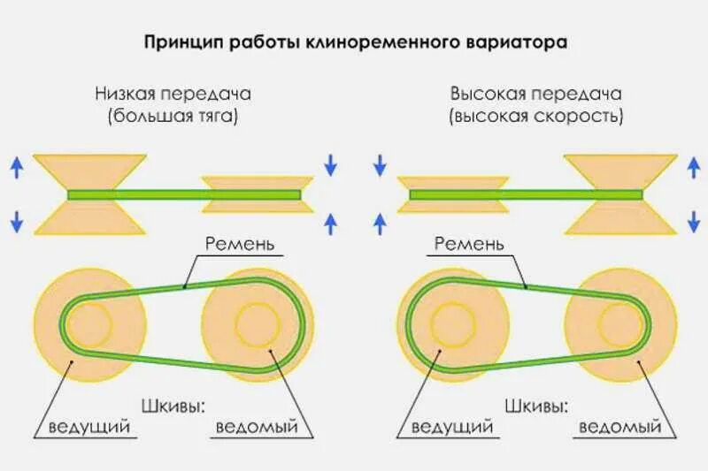 Принцип работы передачи. Клиноременный вариатор принцип работы. Принцип работы ременной передачи. Вариатор устройство схема. Схема устройства клиноременного вариатора.