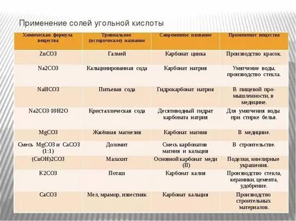 Формула название применение