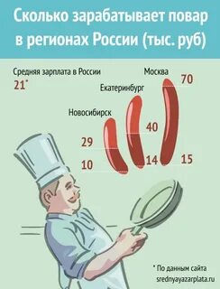 Сколько получает повар в месяц