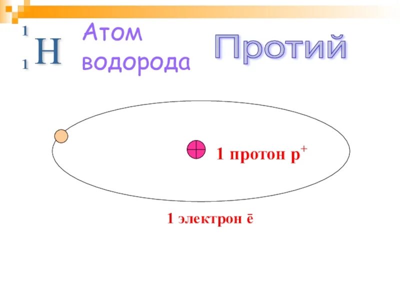 Атом водорода. Протон 1 1. Водород 1 Протон 1 электрон. P+1 1 Протон.