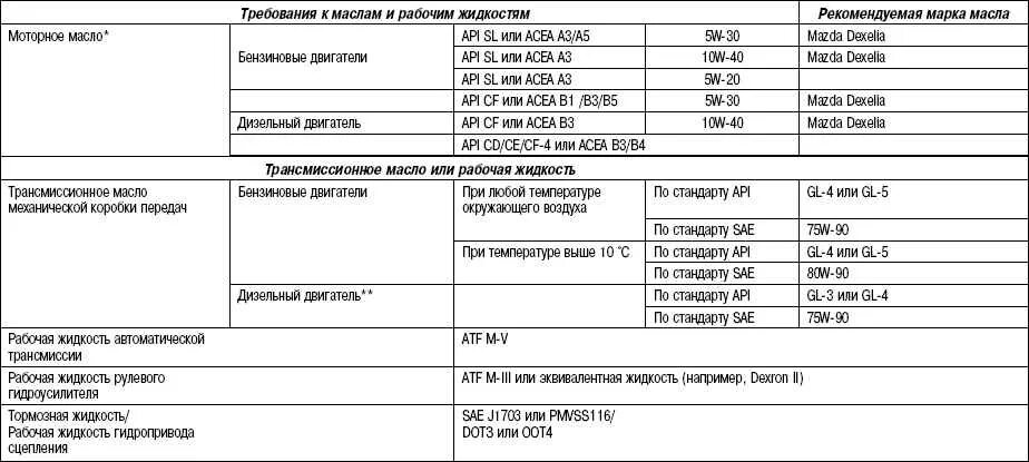 Сколько литров мазда 6. Моторное масло Мазда 3 допуски. Mazda 3 BK 1.6 допуски масла. Допуск масла Mazda 3 BK 2.0. Допуски масла Мазда 3 1.6 BL.