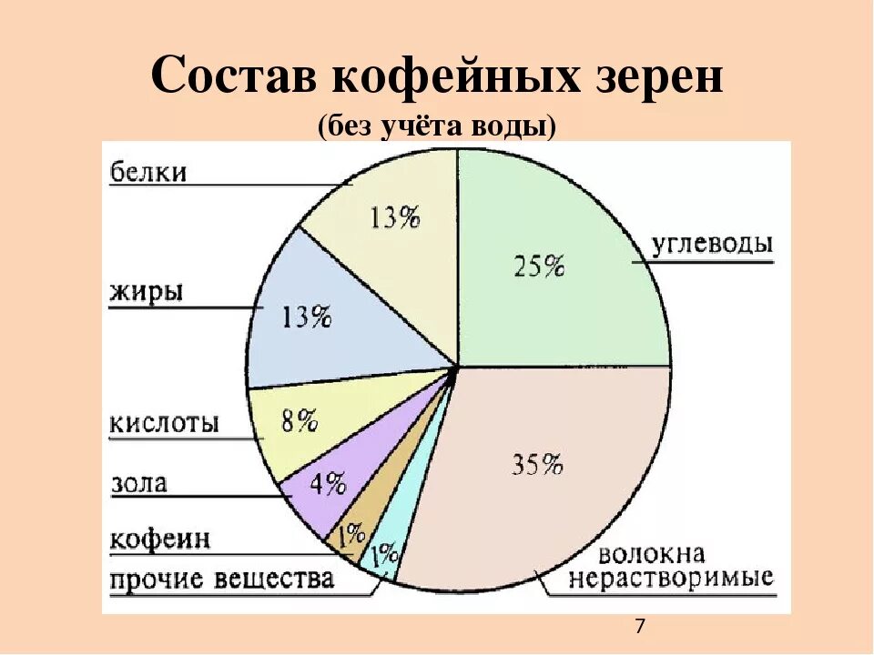 Химический состав кофейного зерна. Строение и химический состав кофейного зерна. Состав зерна кофе. Состав коыейного зерно.