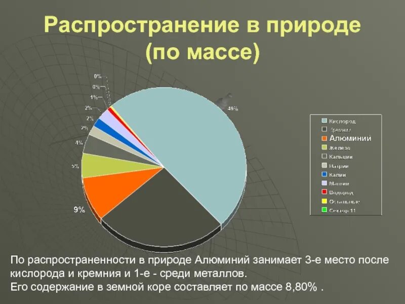 Распространенность алюминия в земной коре. Распространение металлов в природе. Распространенность алюминия в природе. Распространенность металлов в природе. В природе кремний занимает место