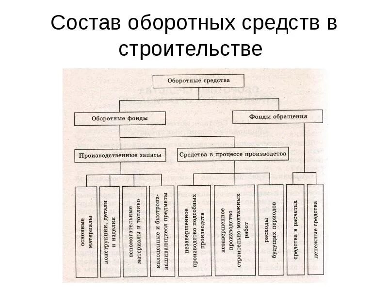 Оборотные средства ооо. Схема структуры оборотных средств строительного предприятия. Оборотные средства строительной организации. 1.1 Оборотные средства предприятия. Состав оборотных средств предприятия схема.