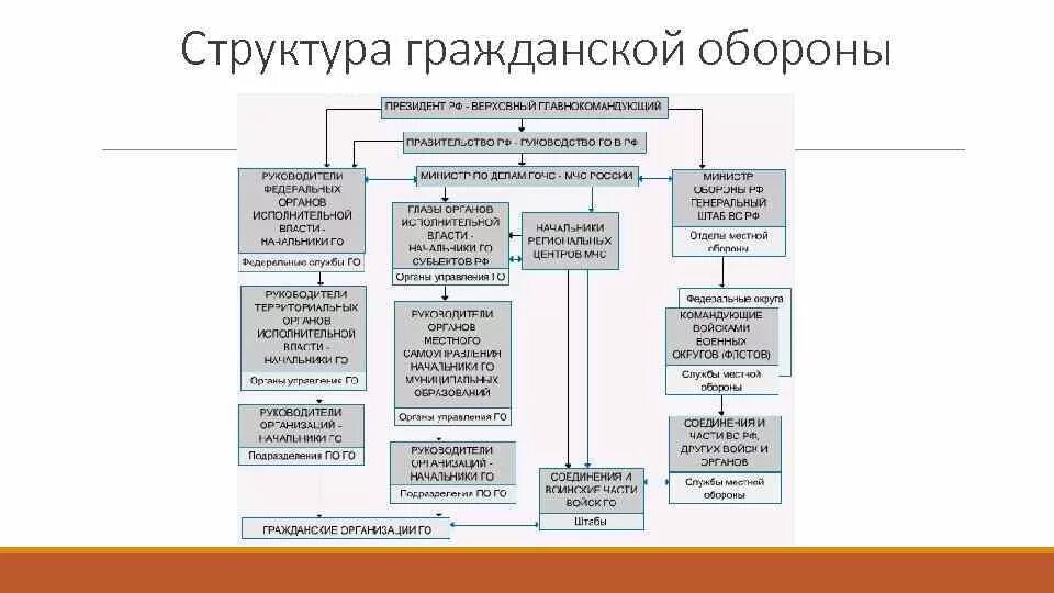 Го органы рф. Структура гражданской обороны РФ схема. Организационная структура гражданской обороны схема. Структура и органы управления гражданской обороной схема. Элементы структуры гражданской обороны РФ.