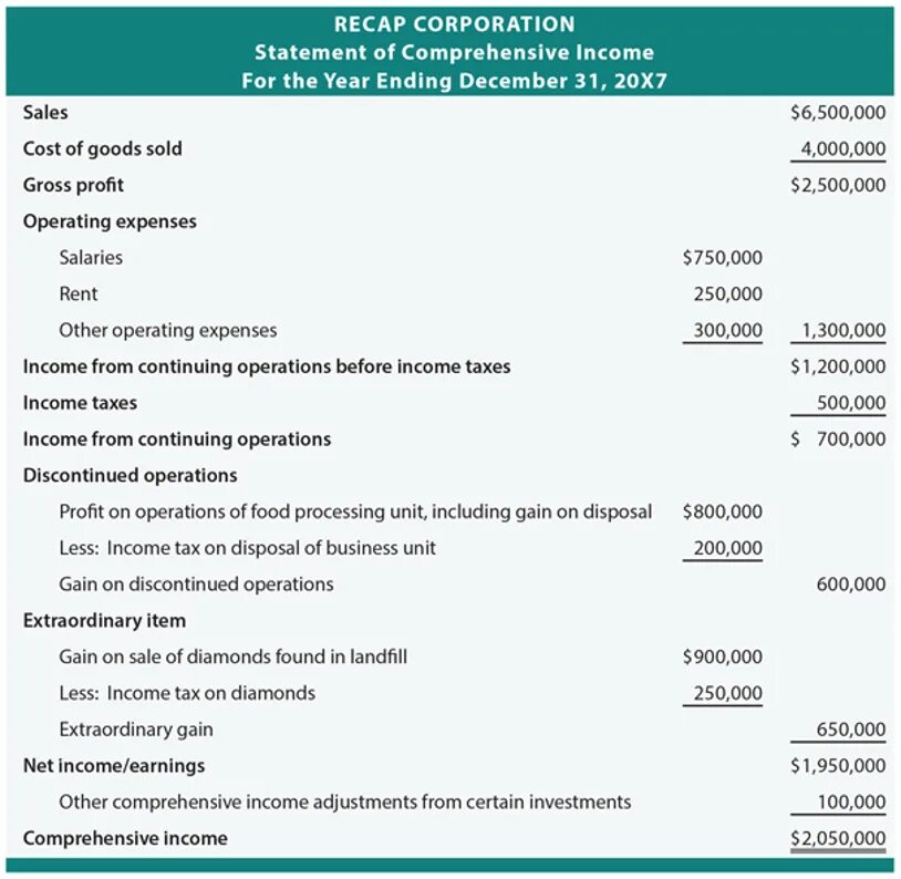 A statement перевод. Statement of comprehensive income. components of comprehensive income. other comprehensive income. investment income in income statement.