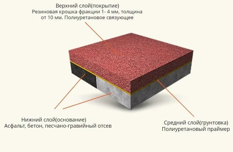 Резиновая крошка смета. Толщина покрытия резиновой крошкой. Резиновое покрытие пирог. Основание для покрытия из резиновой крошки. Резиновое покрытие разрез.