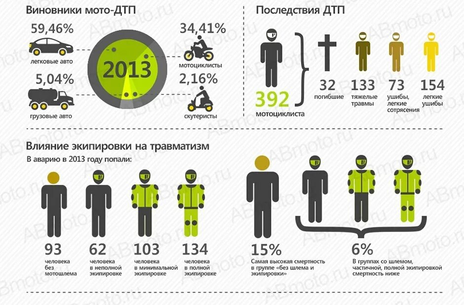 Сколько людей умирает в дтп. Статистика ДТП на мотоциклах. Статистика аварии на мотоцикле и автомобиле. Статистика аварий по типам мотоциклов. Статистика аварий авто и мото.